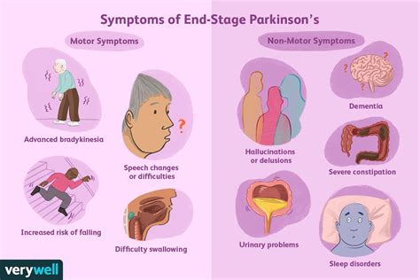 parkinson's symptoms late stage